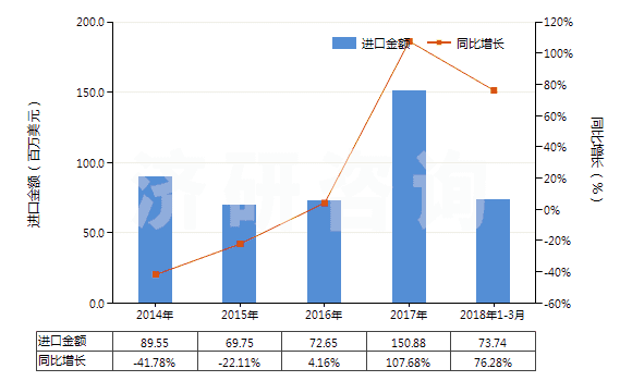 2014-2018年3月中國(guó)2,4-和2,6-甲苯二異氰酸酯混合物（甲苯二異氰酸酯TDI）(HS29291010)進(jìn)口總額及增速統(tǒng)計(jì)